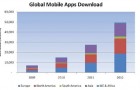 К 2012 году мировая экономика мобильных приложений, будет стоить 17,5 млрд. долларов США.