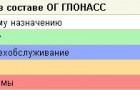 Точность навигационных определений GPS и ГЛОНАСС. Состав группировок КНС ГЛОНАСС и GPS на 27.08.2010г